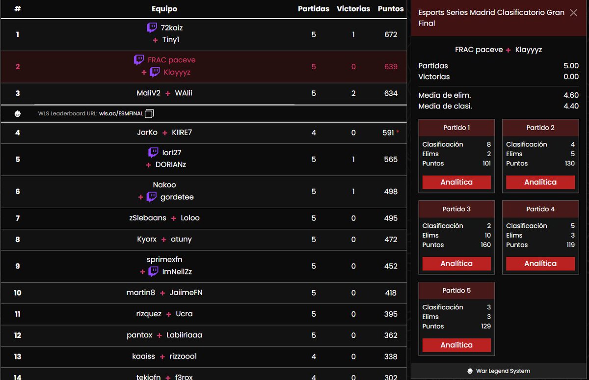 TOP 2 <a href="/MadridinGame/">Madrid in Game</a> w/<a href="/KlayzzzFn/">Klayz</a> <a href="/teeellee_/">telle</a> 

+250$ EACH

Ty for hosting ❤️