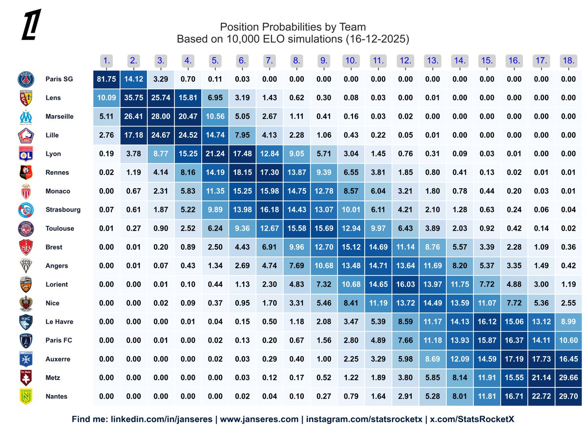 🇫🇷 Ligue 1 after 16 matchdays 📊

🏆 Title race
🔵🔴 PSG remain clear favourites (81.8%), despite Lens currently leading the table.

🌍 European places
🔴🟡 Lens, 🔵⚪ Marseille and 🔴 Lille dominate the Top 4 projections.

Margins between UCL, UEL and UECL spots are very small.