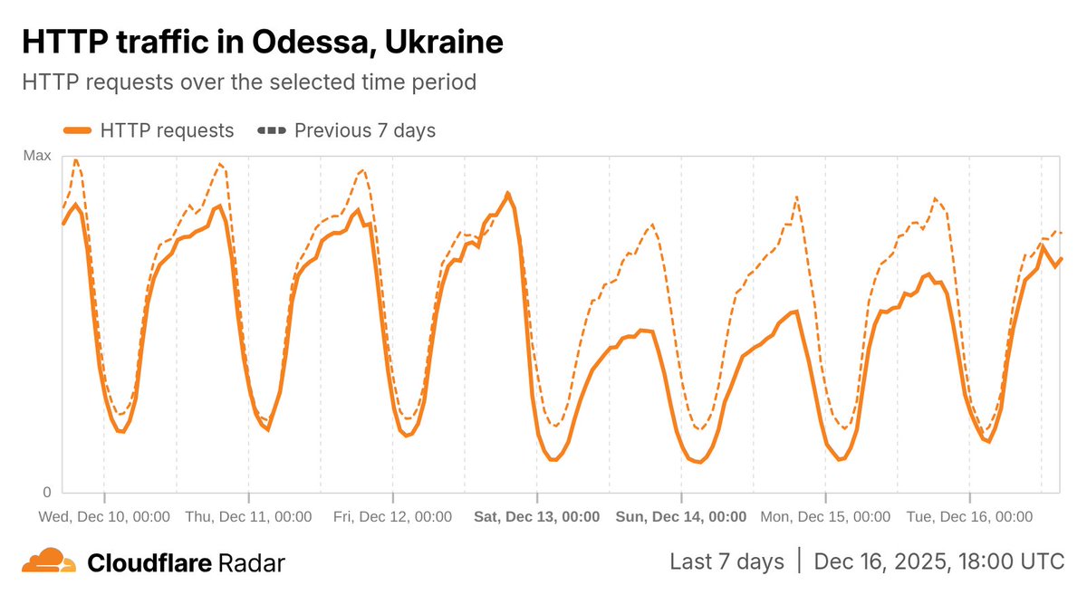 In #Ukraine, on Friday, Dec 12 around 22:00 UTC, Internet traffic in Odesa dropped after Russian strikes disrupted power. Traffic fell 30–57%, recovering today, Dec 16, but still ~10% below normal. Mykolaiv was also impacted on Dec 12–13, with traffic dropping by about half.