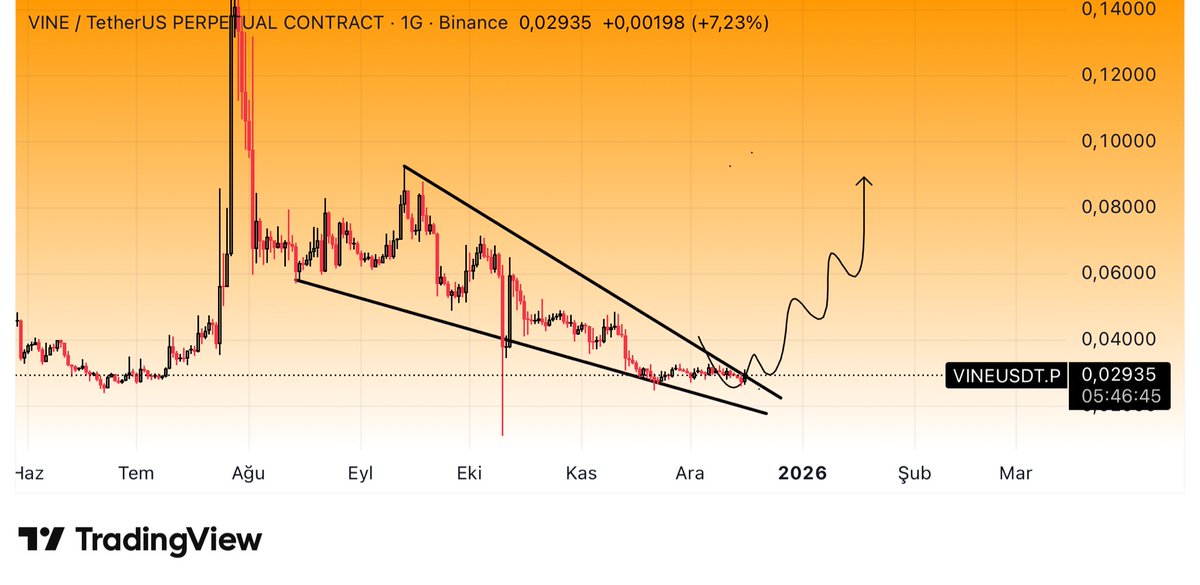 #VINEUSDT $VINE #Binance #Bitcoin

Grafik ortada arkadaşlar.Aynı grafik #swarms da mevcuttu kısa sürede 2x gitti. 

Bu grafik #VINEUSDT #Binance Alphada mevcut ve düşük mc kaldı. İzlemekte fayda olduğunu düşünüyorum.