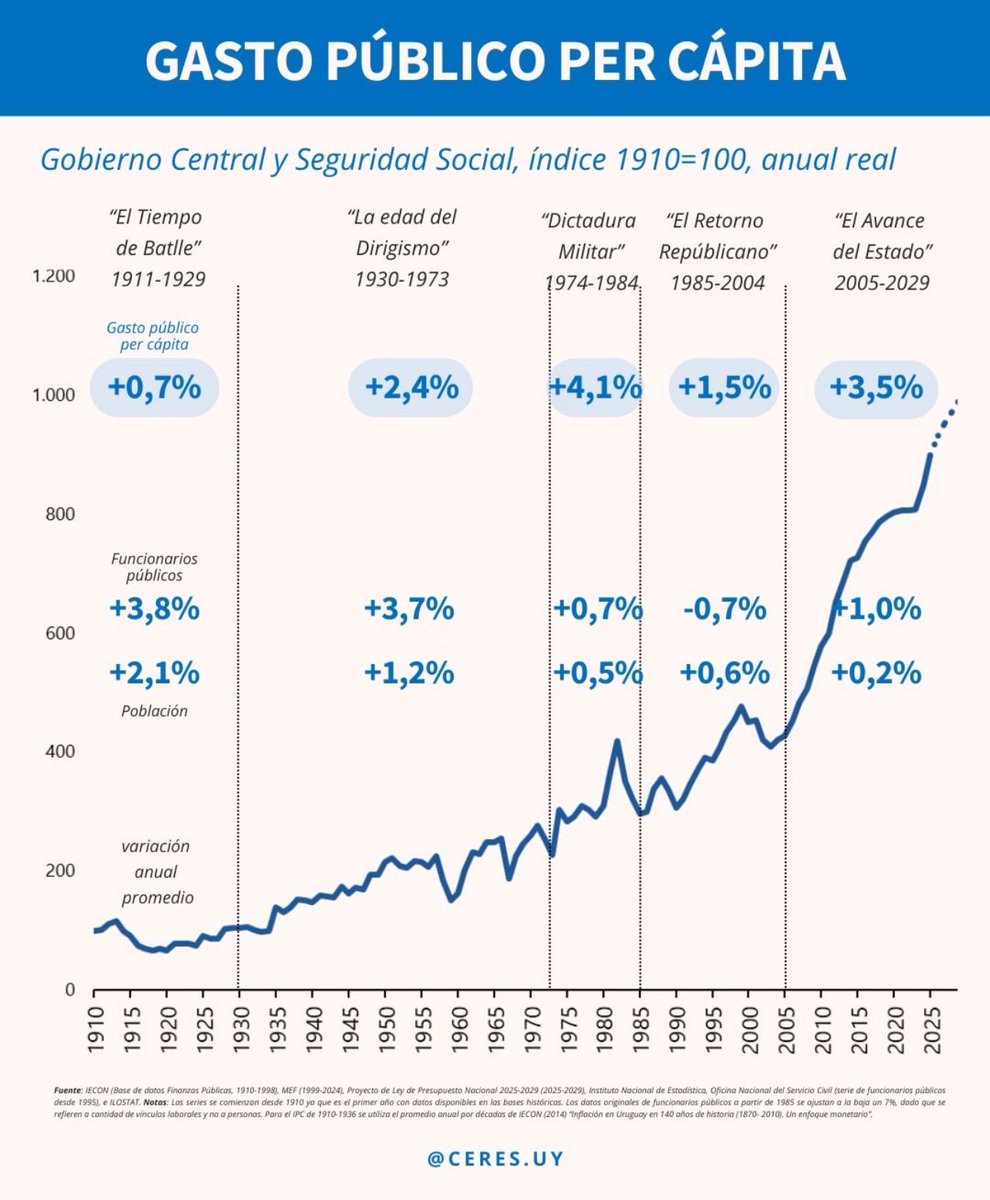 IgnacioMunyo's tweet image. La historia de la expansión de Estado en Uruguay en cifras. Interpretación libre.