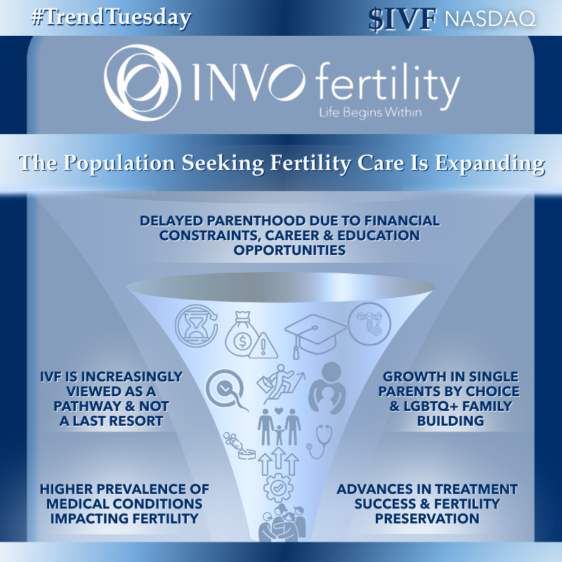 INVOFertility's tweet photo. $IVF focuses on supporting clinics as they work to meet the needs of a broader, more diverse patient population! 

This #TrendTuesday...
Individual shifts in #FamilyBuilding timelines and paths = higher utilization and capacity pressure on #FertilityCare in the U.S.🩺🇺🇸 https://t.co/8SyR0V1M1l