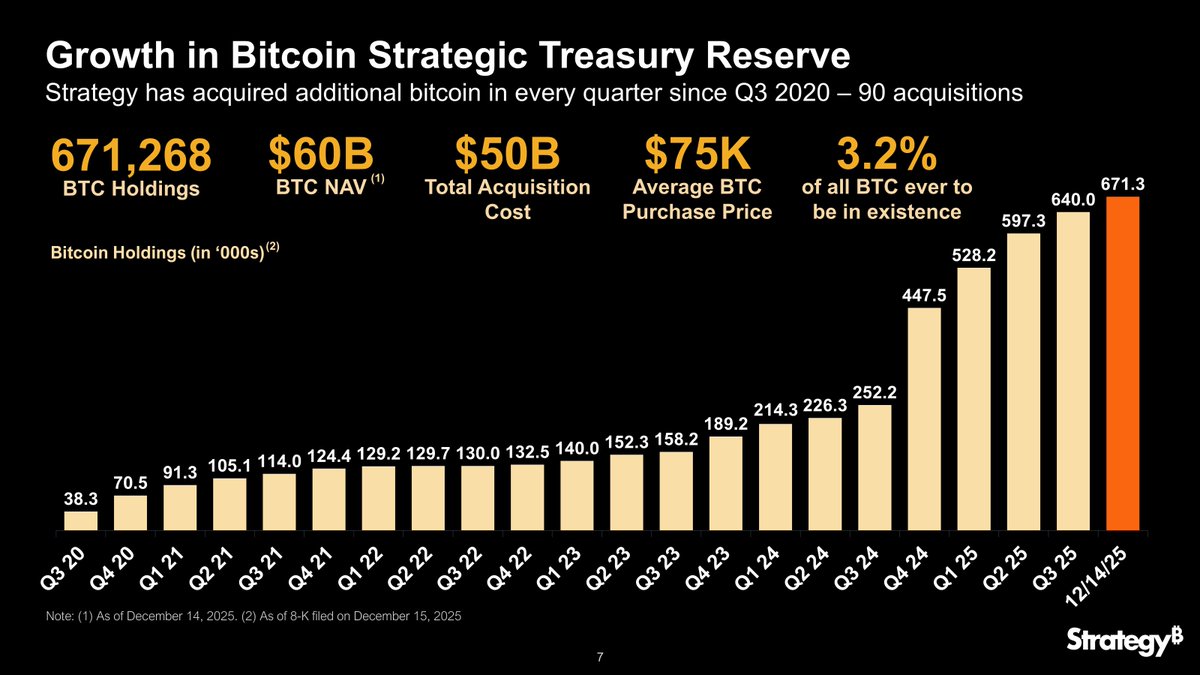 🚨Bureau : Strategia acquisisce il 3,2% dell'offerta totale di Bitcoin