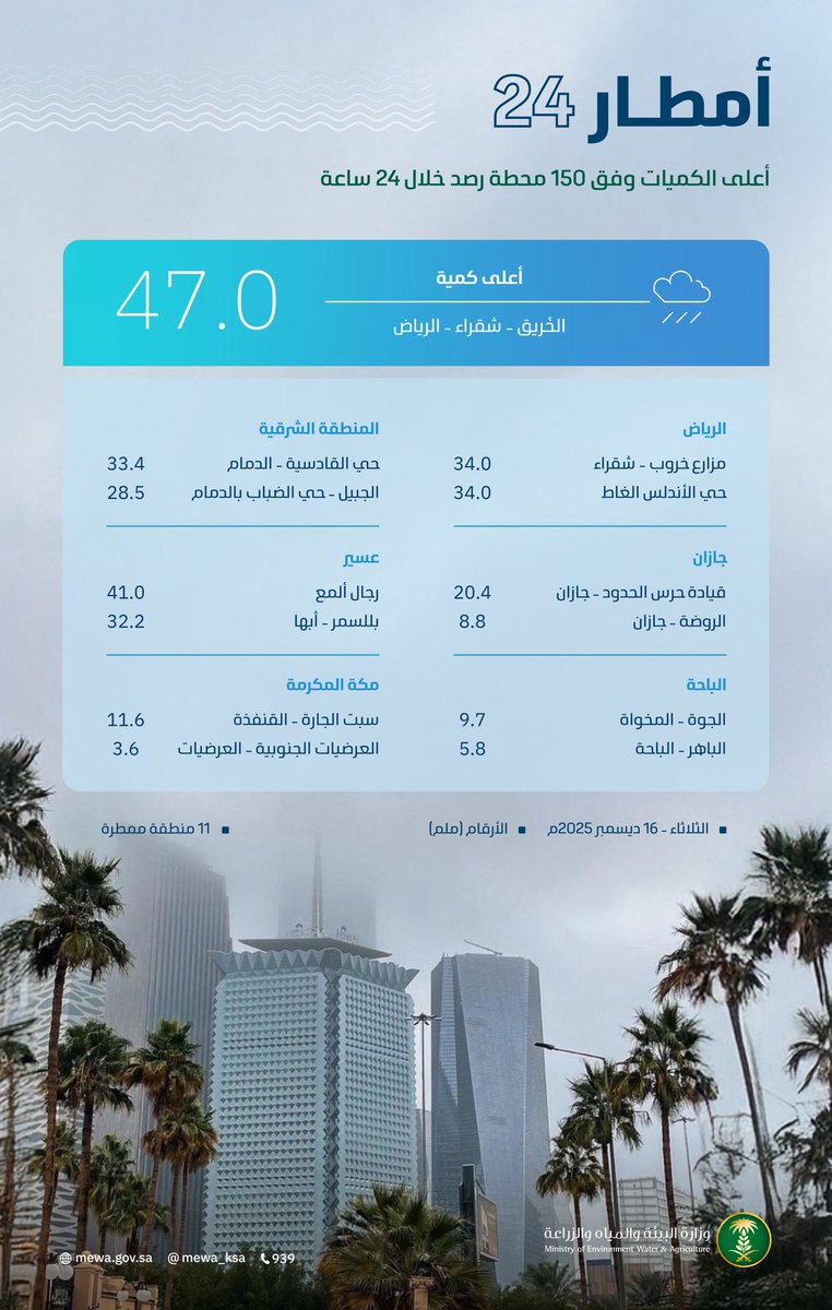البيئة : أعلى كميات لهطول الأمطار حسب محطات الرصد الهيدرولوجية والمناخية، في الحُريق- شقراء- الرياض 