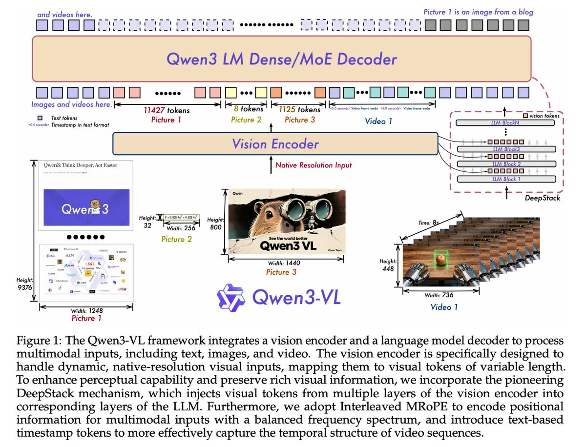 Until now, Multimodal Large Language Models (MLLMs) have often faced a trade-off: you either get great visual understanding or strong text reasoning, rarely both. 

The new Qwen3-VL series breaks this compromise. It supports a massive 256K context window for video and images