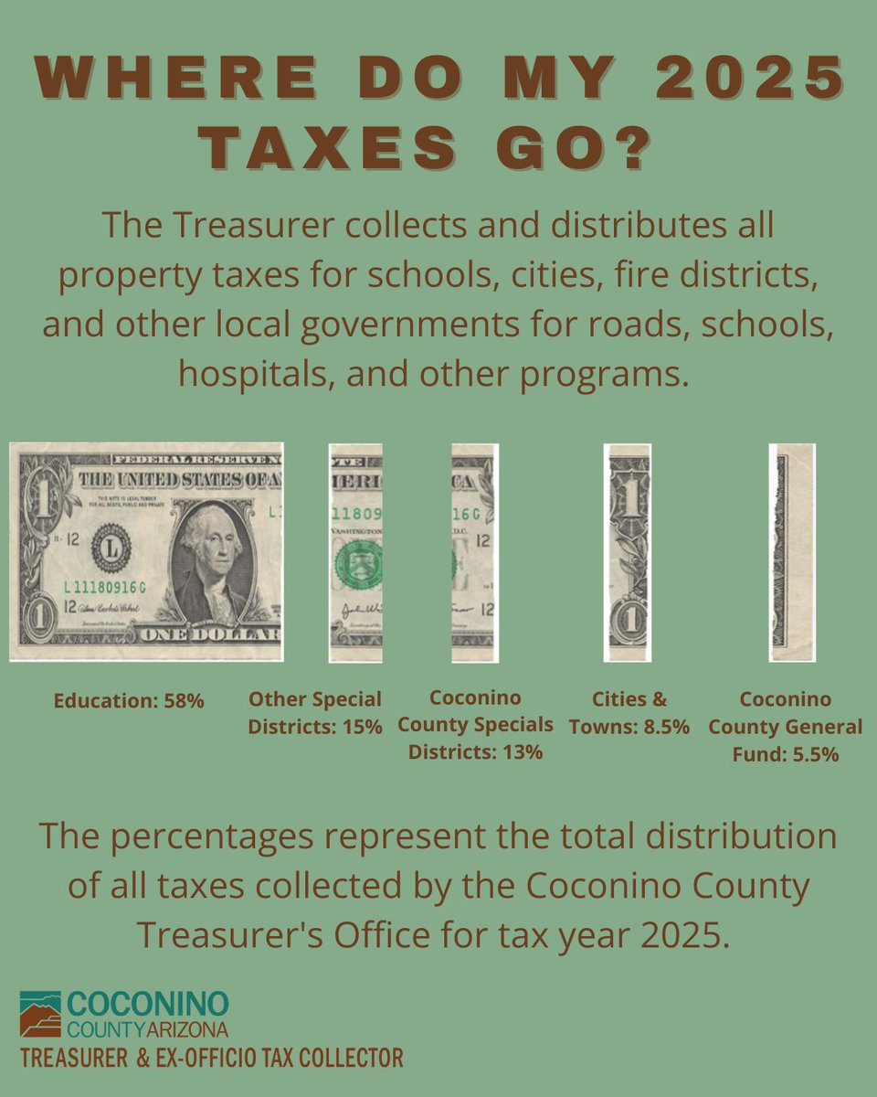 CoCoTreasury's tweet photo. The Treasurer collects and distributes all property taxes for schools, fire districts, and other local governments for infrastructure, programs, and more. Here are the percentages of the total distribution of all taxes collected for the 2025 tax year! https://t.co/FkUK1ctB8Z