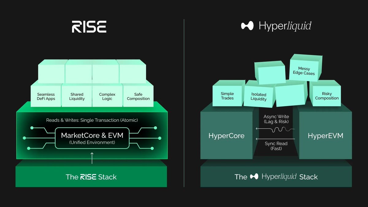 Liam_Haki's tweet photo. Speed alone isn’t enough.

To reach CEX-grade performance and onboard the next wave of billions of users, your favorite chain needs more than raw throughput.

The key is "composable liquidity".

Time to be bullish on L2 again.