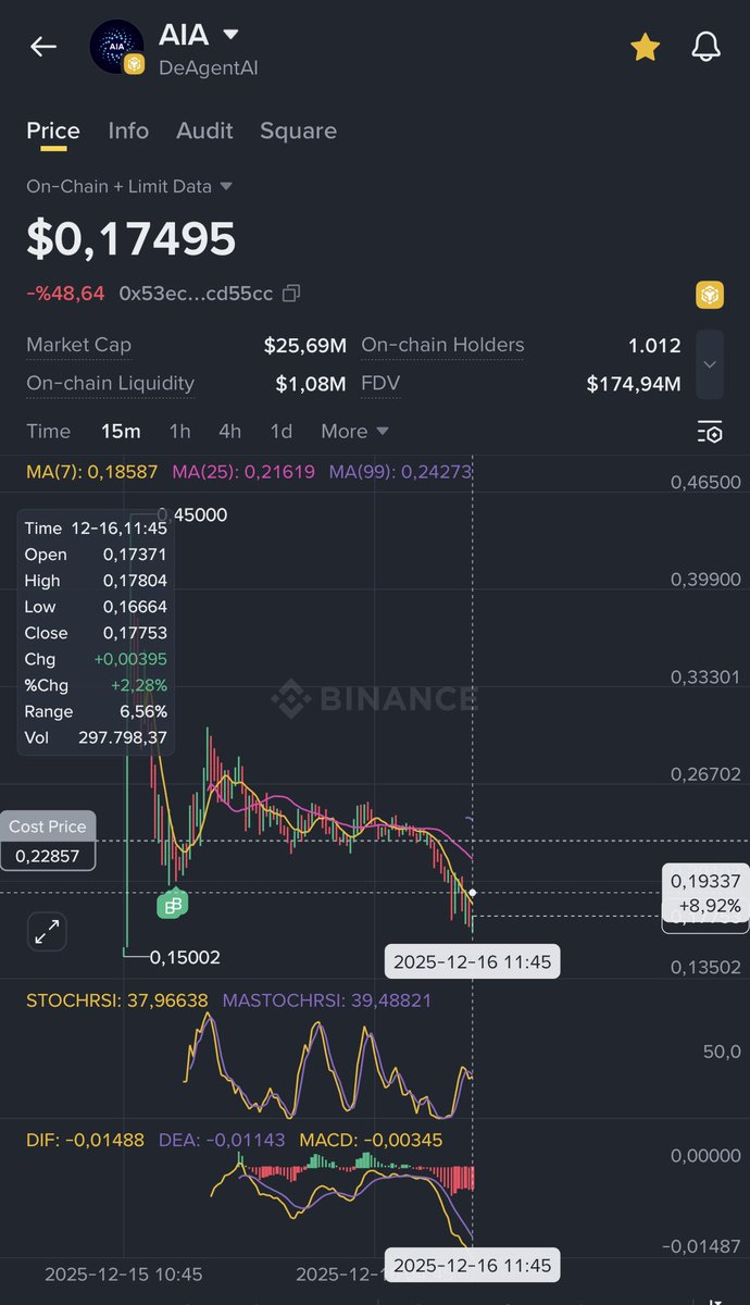 Mermerc51738632's tweet photo. @binance $aia #aia Binance scammed us, urgent help needed! There was an exchange rate difference on Aia Mexc, and they withdrew the coin today even though its price didn't drop! @binance @BNBCHAIN @cz_binance @MEXC_Official @BinanceWallet 
They stole 50% of my money https://t.co/K567hCgZ8K