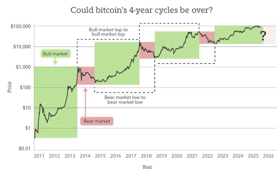 SimplyBitcoin's tweet image. NEW: Fidelity says Bitcoin could be entering a supercycle.

The last supercycle lasted nearly a decade. 👀