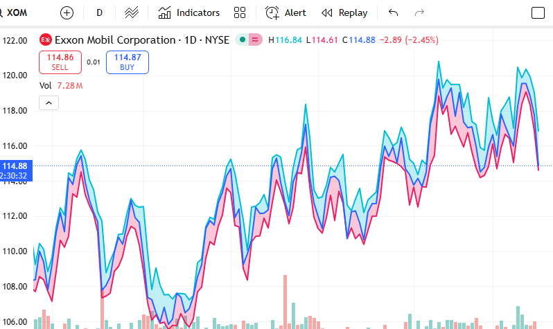 GraceHoward585's tweet photo. XOM is trading with energy sentiment as traders watch support/resistance and crude-linked correlation.
Pros track whether XOM holds its midday base for a continuation move into the close.
 #XOM #Energy #TechnicalAnalysis #Midday https://t.co/4MHBEHWNqB