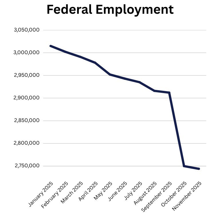 AFpost's tweet photo. Federal employment has declined by 271,000 jobs since President Trump took office in January 2025.

Follow: @AFpost https://t.co/Rm4vS491Mo