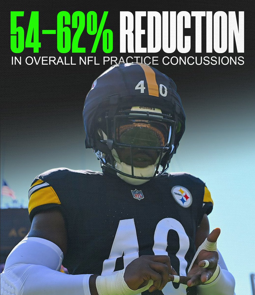 Guardian_Caps's tweet photo. A new study released in July of 2025 shows the Guardian Cap NXT was associated with a 54% to 62% reduction in overall NFL practice concussions across all environmental factors. The research was done by Biocore, an independent biomechanics lab that is responsible for the NFL's annual helmet performance testing. Read more: https://t.co/vKH28FAMu4