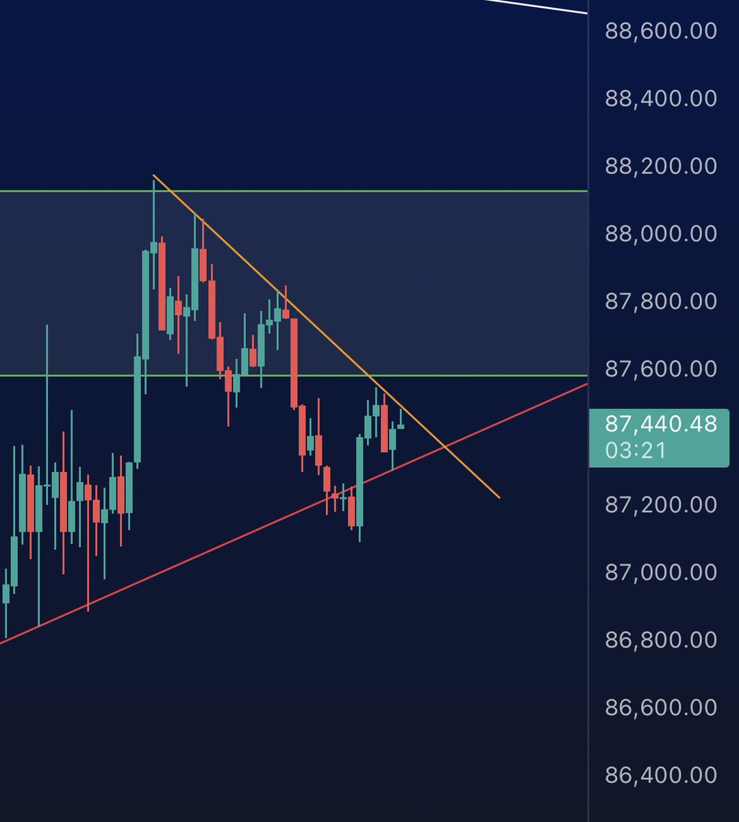 Cryptoteeee's tweet image. $BTC LIVE UPDATE 🚨

LTF close to a decision ⏳

#Bitcoin #BTCUSD