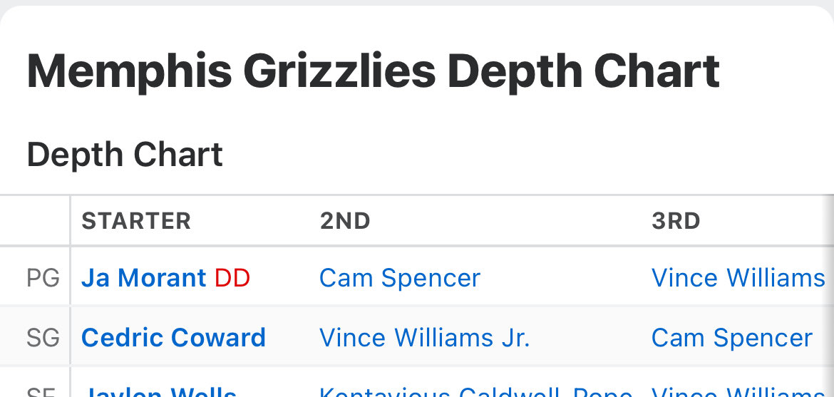 RiskAdjFantasy's tweet photo. @ESPNFantasy can y’all make Cam Spencer a PG on the app? 

He’s second on the depth chart for PG and third on the depth chart for SG https://t.co/Jg3bwzJlGY