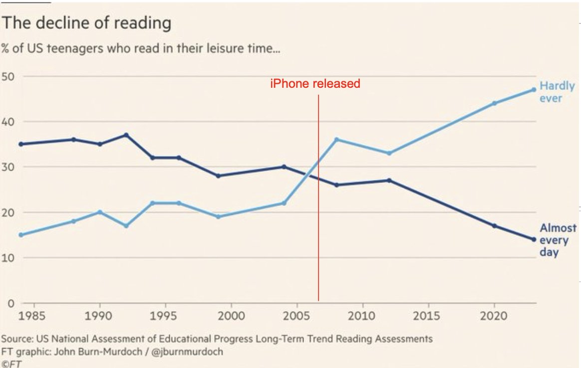 <a href="/paulg/">Paul Graham</a> If this were a medical chart, the iPhone release would be labelled ‘onset’.