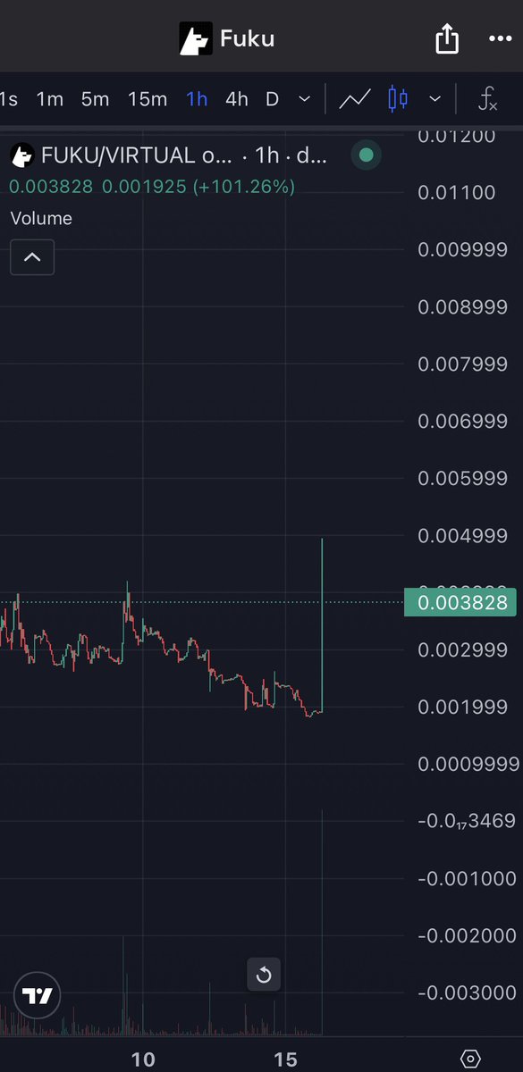 $FUKU (@Fukuonchain) god candle ✅

Something tells me this goes much higher