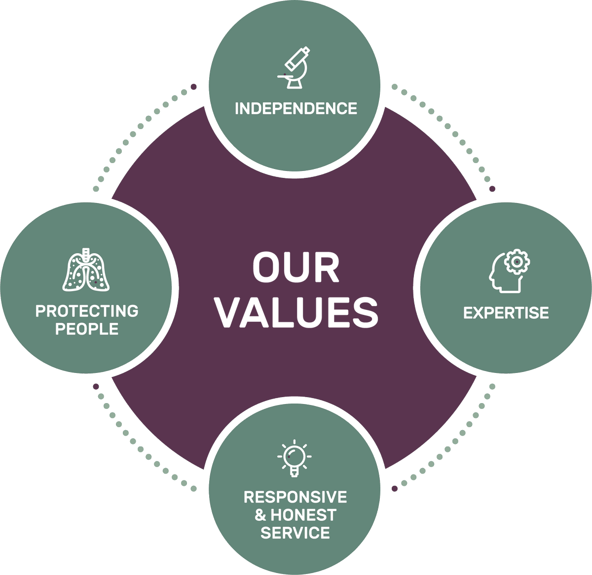 Riverside is built on our core values. Projects are never seen as ‘jobs’ to tick off a list; we all recognise that finding the right solution is fundamental to our clients’ operations. #Independence #Expertise #Responsive #Honest #ProtectingPeople hubs.ly/Q03GskHr0