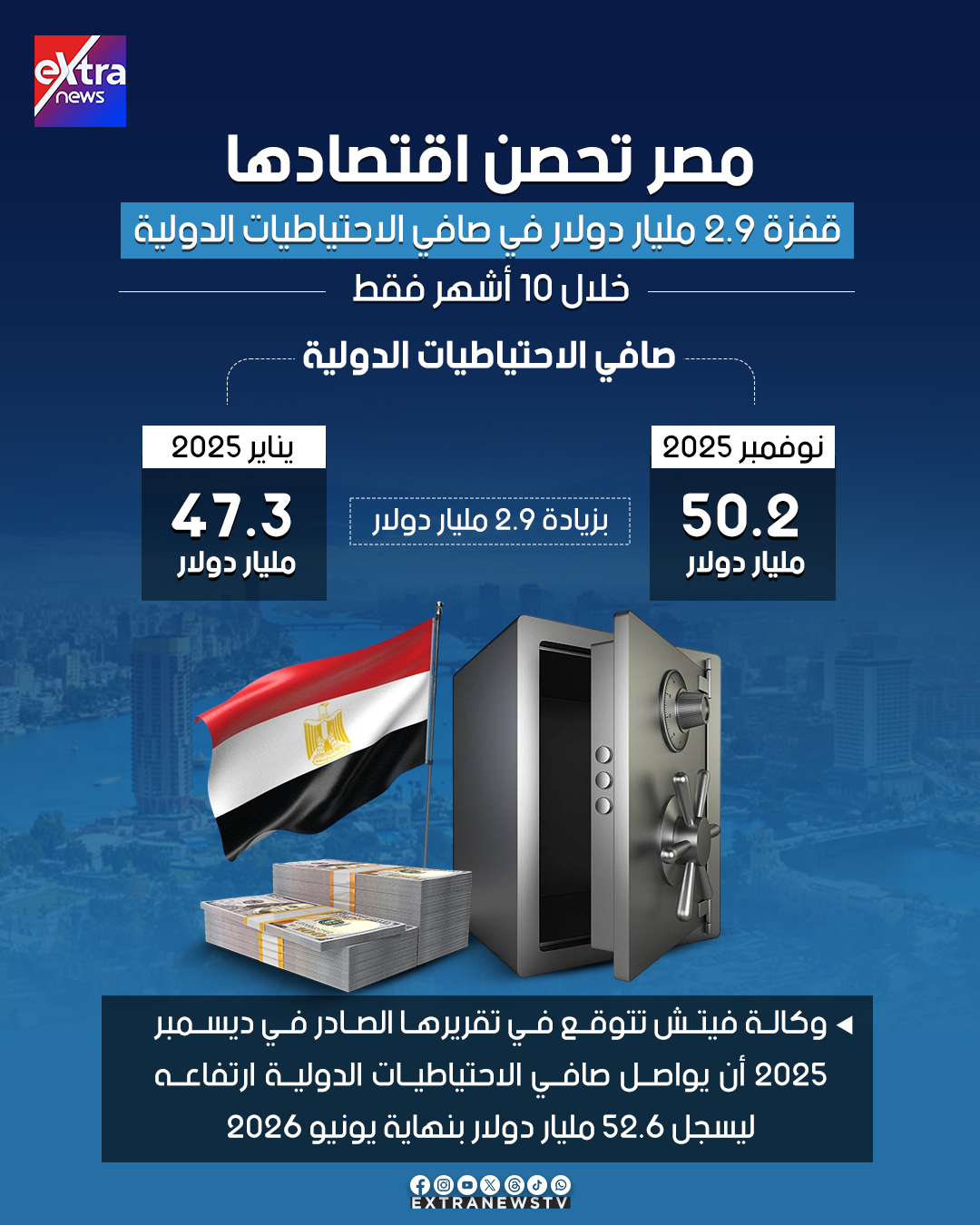 مصر تحصن اقتصادها.. قفزة 2.9 مليار دولار في صافي الاحتياطيات الدولية خلال 10 أشهر فقط 