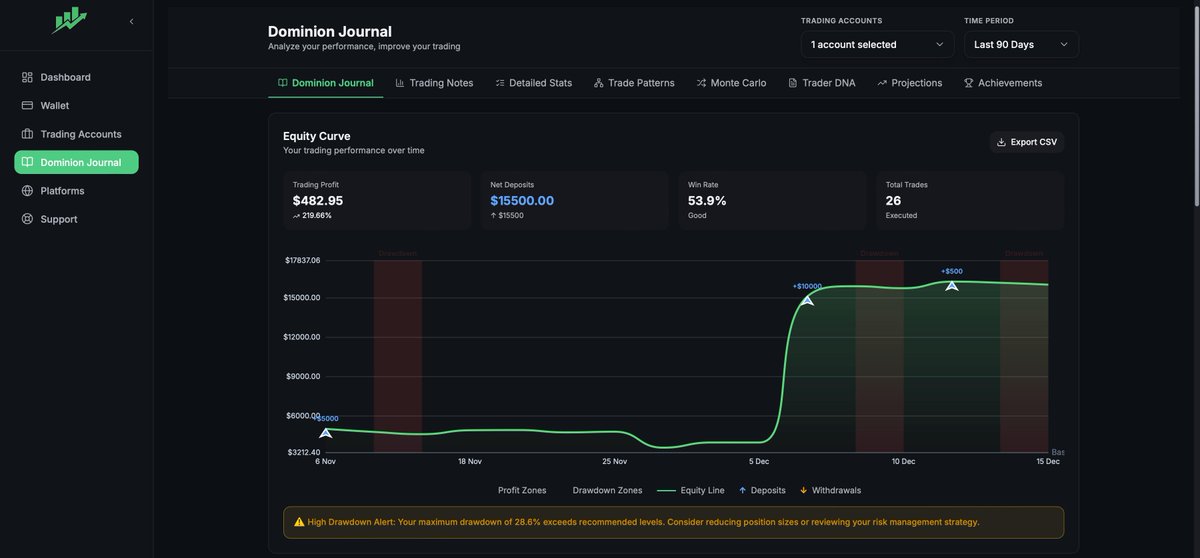 Paying for a third-party journaling tool will no longer be a need for many traders from 2026. Especially all clients of Dominion Markets, you will get a premium trade journaling tool when you create an account. 

2026 - Power to the traders !