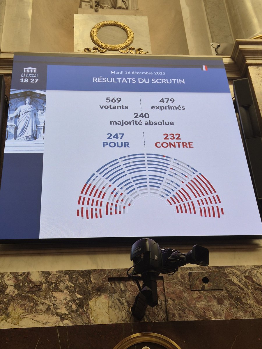 🗳 Vote sur la version définitive du PLFSS : j’ai voté CONTRE.

Ce texte demeure l’une des pires copies budgétaires en matière de santé et de protection sociale de ces dernières décennies.
Il s’agit d’un budget profondément injuste, antisocial et marqué par de nombreux reniements