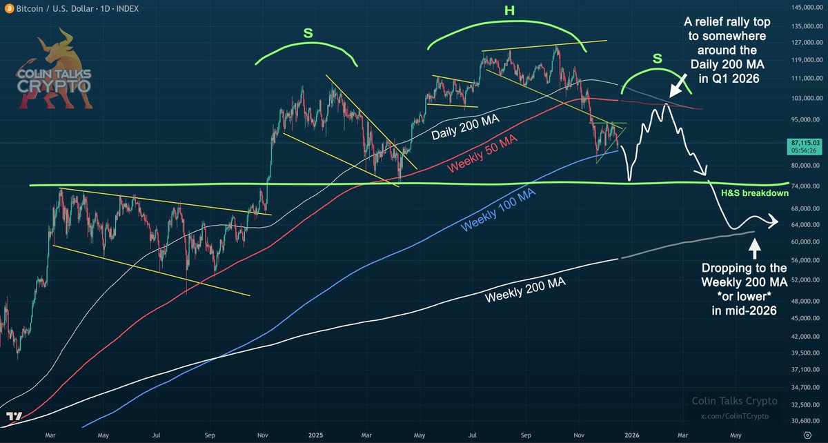 ColinTCrypto's tweet image. Bitcoin's Path Forward*

I drew this sketch with a rough guess at the upcoming $BTC path.

*I expect this to be wrong, as the odds of guessing the market path this far into the future are nearly impossible.

But if someone said I had to make a guess right now, this would be it.…