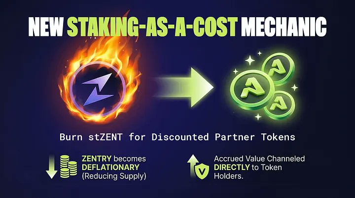 The new version replaces the limited Pending Fragment model with Staking-as-a-Cost. Users burn stZENT to acquire partner tokens at below-market prices, with discounts weighted by infusion time making $ZENT truly deflationary through reduced circulating supply.