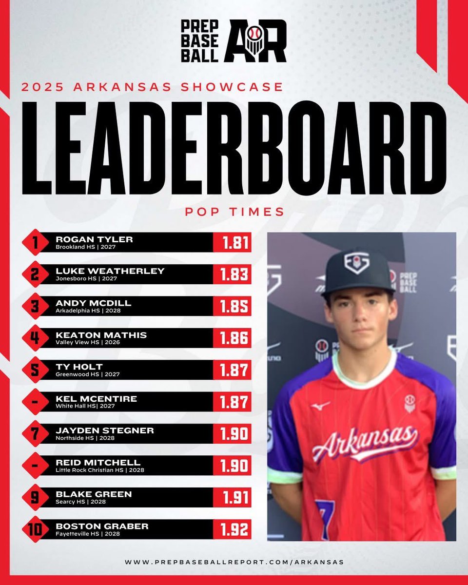 toddrhoades3's tweet image. 👀👀

All my dudes. 
#1 @rogan_tyler4 
#2 @luke_weatherley 
#4 @keatonmathis8 

#oneofmydudes