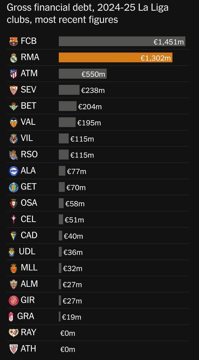📊 El Athletic Club y el Rayo Vallecano son los únicos dos clubes de LaLiga con 0 € de deuda bruta.

🦁 Datos que sirven para desmontar muchos relatos propagados por aquí.

ℹ <a href="/nytimes/">The New York Times</a>