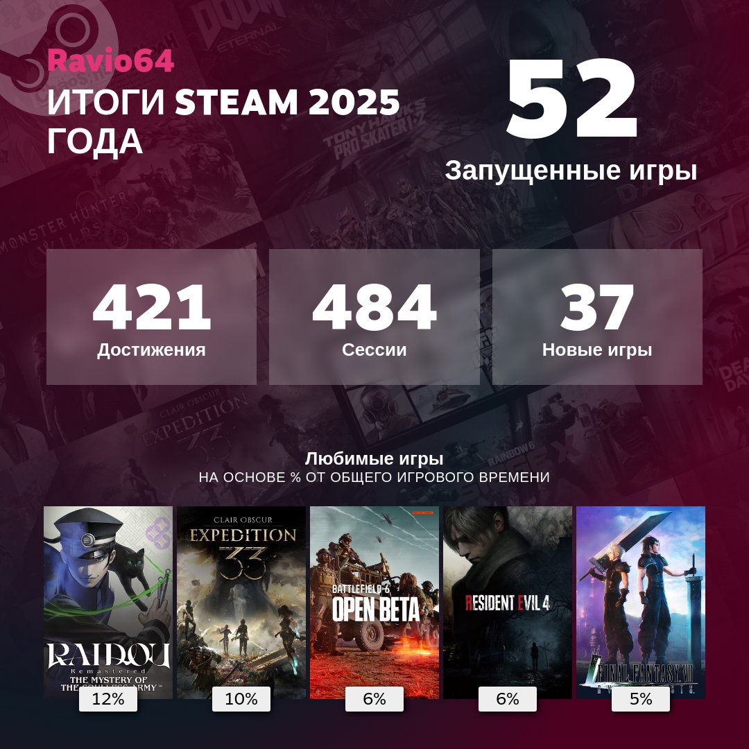 Итоги Steam в этом году такие. С марта пересел на комп и где-то со второй половины года он стал основным игровым устройством. Наиграно всё равно немного, но статистика мне нравится.