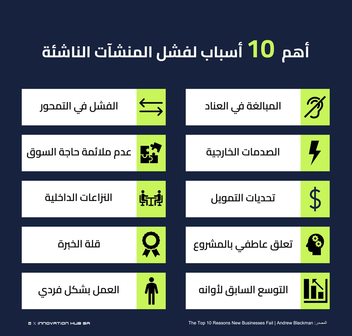 ihubsa's tweet photo. أهم 10 أسباب لفشل المشاريع الناشئة

وفقًا لدراسة أجراها روبرت فيرلي، أستاذ السياسات العامة والاقتصاد في جامعة كاليفورنيا بلوس أن��لوس، يفشل نصف الشركات الناشئة خلال عامين من تأسيسها، ولا يستمر سوى ثلثها لمدة خمس سنوات.

ولتحديد أسباب هذا الفشل، يستعرض مقال حديث في صحيفة وول ستريت جورنال أهم 10 أسباب لفشل المشاريع الناشئة، استنادًا إلى آراء خبراء في ريادة الأعمال، وهي كالتالي:

1- المبالغة في العناد: يعود فشل العديد من المنشآت الصغيرة في جوهره إلى ضعف القيادة. تشير دانا غرينبرغ، أستاذة السلوك التنظيمي في كلية بابسون، إلى أن المشكلة تكمن في الافتقار إلى السماع والانفتاح على وجهات نظر الآخرين. 

2- الفشل في التمحور: لا يمكن للمشاريع الصغيرة منع الصدمات الخارجية مثل الأزمات الاقتصادية، لكن قرار التمحور (التغيير في نموذج العمل التجاري) هو مفتاح البقاء.

3- الصدمات الخارجية: المشاريع الصغيرة أكثر عرضة للأزمات الاقتصادية والتغيرات المفاجئة بسبب محدودية الاحتياطات النقدية والموارد. 

4- افتقار الطلب في السوق: إذا لم يكن هناك طلب في السوق على المنت��، فلن ينجح المشروع. لذلك، من المهم التأكد من تقديم منتج ملائم لحاجة السوق.

5- تحديات التمويل: بناء قاعدة عملاء وتحقيق الإيرادات يستغرق وقتًا، بينما تستمر المصاريف في الارتفاع. يمكن للاحتياطيات النقدية سد هذه الفجوة، لكن الحصول على التمويل للمشاريع الناشئة ليس سهلاً.

6- النزاعات الداخلية: تعيق النزاعات الداخلية قرارات استراتيجية مثل التوسع أو التمحور، وقد تؤدي إلى شلل العمل وانهيار الروح المعنوية للفريق.

في المقابل، يؤكد جوش بارون، محاضر في إدارة الأعمال بكلية هارفارد للأعمال، أن غياب الخلافات تمامًا ضار بنفس القدر، إذ يمنع ذلك طرح القضايا الصعبة والحلول المبتكرة.

لذا، من المهم بناء ثقافة مؤسسية تتيح مناقشة المشكلات بحرية دون الخوف من النزاعات.

7- الارتباط العاطفي بالمشروع: أجرت آنا جينكنز، أستاذة مشاركة في كلية إدارة الأعمال بجامعة كوينزلاند في أستراليا، مقابلات مع 120 رائد أعمال اض��روا مؤخرًا لتقديم طلب إفلاس، ووجدت أن أولئك الذين كانت هويتهم وتقديرهم لذاتهم مرتبطين ارتباطًا وثيقًا بالمشروع واجهوا صعوبة أكبر في التكيّف مع الفشل.

8- افتقار الخبرة: رواد الأعمال الذين لديهم خبرة سابقة في مجال عملهم يمتلكون ميزة كبيرة، إذ يمكنهم استخلاص دروس مهمة حول النجاح والفشل.

وأفضل أنواع الخبرة هي العمل في مشاريع العائلة. تشير نتائج دراسة أعدّها فيرلي إلى أن رواد الأعمال الذين سبق لهم العمل في مشاريع عائلاتهم تقلّ احتمالية إغلاق مشاريعهم بنسبة %17 مقارنةً بغيرهم.

9- التوسع السابق لأوانه: يجهد التوسع السابق لأوانه موارد المشروع بشكل يفوق قدراته، ��واء من خلال فتح فروع كثيرة أو توظيف عدد كبير من الموظفين.

 يشير جوش بارون، إلى أن العنصر الجوهري في القرار يكمن في إيجاد التوازن بين التفكير قصير وطويل المدى. فإعادة استثمار الأرباح في المشروع يمكن أن يحقق نموًا كبيرًا على المدى الطويل، ولكن فقط إذا ترافق ذلك مع الاهتمام ��القضايا الأكثر إلحاحًا مثل التدفق النقدي ورأس المال العامل. 

10- العمل بشكل فردي: يعتقد كثير من الناس أن رائد الأعمال الناجح يبتكر فكرة ويعمل بشكل فردي لتحويلها إلى حقيقة. لكن الخبراء يؤكدون أن هذا ليس هو الطريق المعتاد للنجاح. يحتاج رواد الأعمال إلى فريق حولهم لتقديم مهارات ووجهات نظر متنوعة، ولدعم بعضهم البعض خلال الأوقات الصعبة.