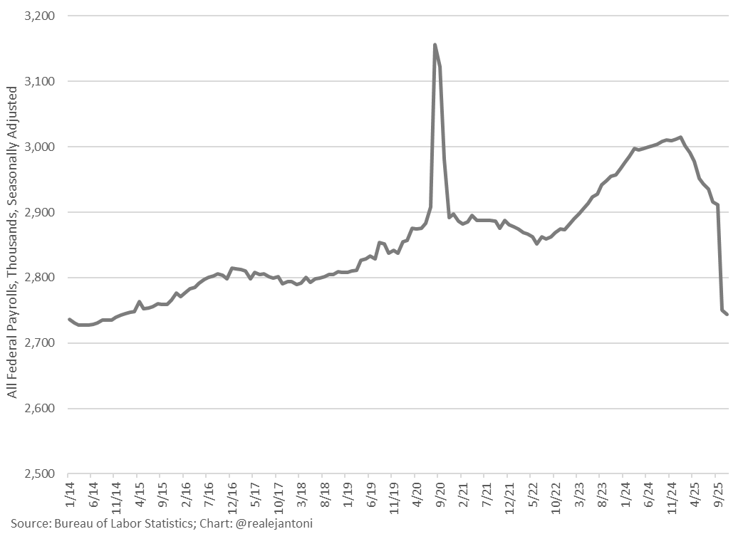 RealEJAntoni's tweet image. Trump admin has reduced federal gov't payrolls every month, now down to lowest since...
*checks notes*
...more than a decade ago!