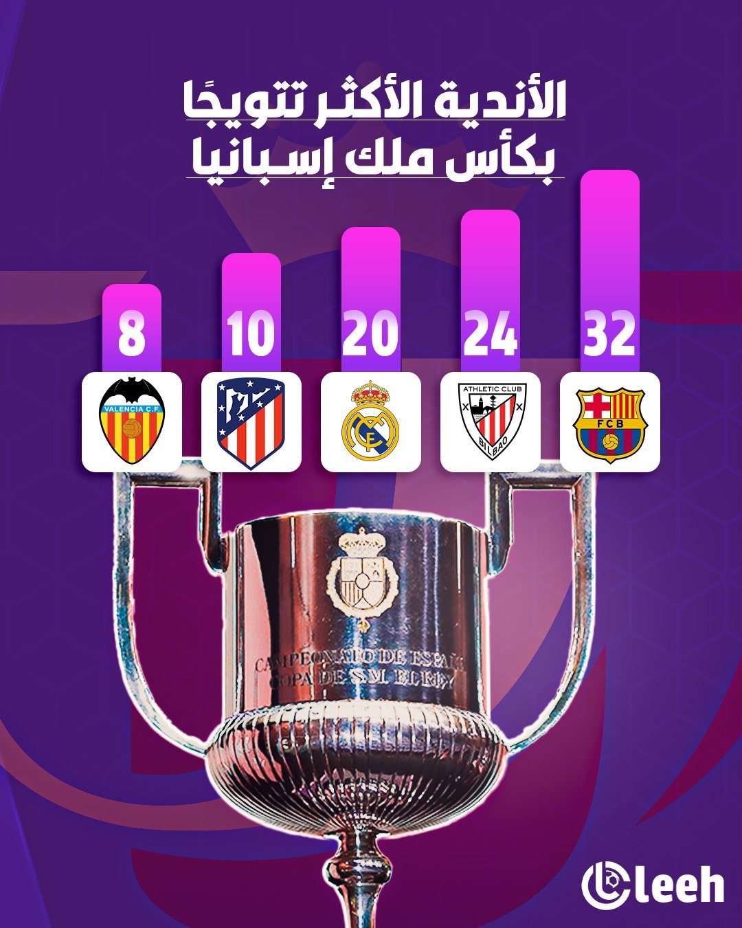 برشلونة يتفوق في سباق الأندية الاكثر تتويجاً بكأس ملك اسبانيا، بينما يأتي ريال مدريد في المركز الثالث 
