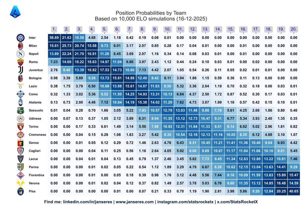 🇮🇹 Serie A — Title Race &amp; Relegation 

⚫🔵 Inter firmly in control
🔹 Title probability: 58.7%
🔹 Top 4 probability: 95.6%
🔹 Clear favourites, chasing pack already under pressure

🔴⚫ Milan &amp; 🔵Napoli remain closest challengers
🔹 Milan: 15.6% | Napoli: 13.9% title chances
🔹