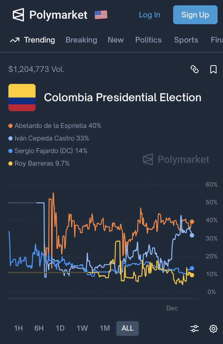 LucasArnau's tweet image. Este es el camino, si nos unimos desde ya y pavimentamos el camino, podríamos ganar en primera vuelta. Acá está la esperanza de Colombia, con Abelardo liderando, salimos al otro lado del túnel y vemos nuevamente la luz! 🇨🇴🙏🏻 #FirmesPorLaPatria @ABDELAESPRIELLA 💪