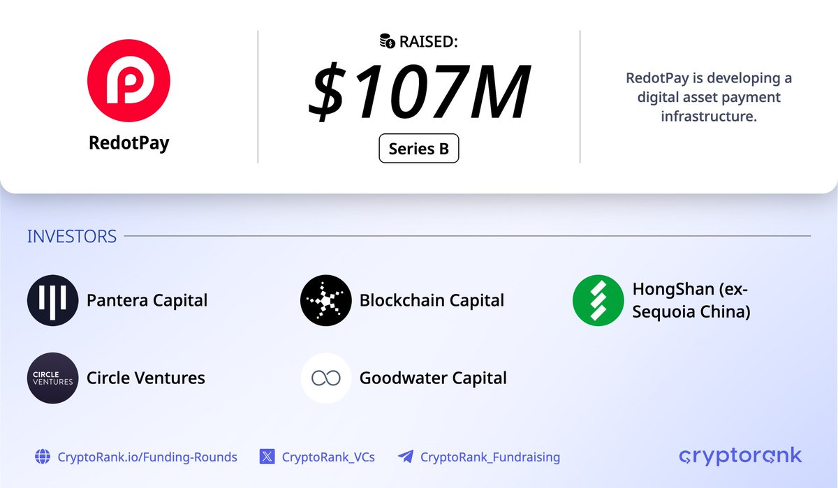 CryptoRank_VCs's tweet photo. RedotPay $107M Series B Round⚡️

📑 About:
@RedotPay is developing a digital asset payment infrastructure.

🤝 Investors:
Pantera Capital, Blockchain Capital, HongShan (ex-Sequoia China), Circle Ventures, and Goodwater Capital https://t.co/G8m9wbxExs