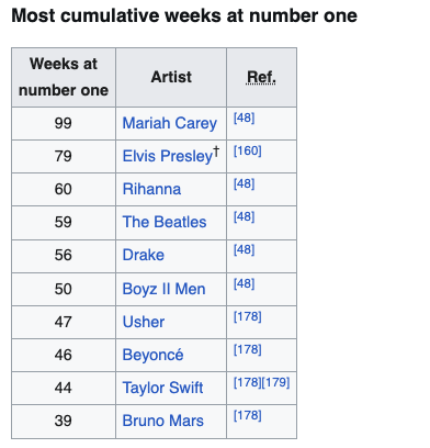 Just remember, you can take "All I Want For Christmas Is You" away and Mariah Carey has still had 80 weeks at #1, more weeks than any other artist. Don't play with her.