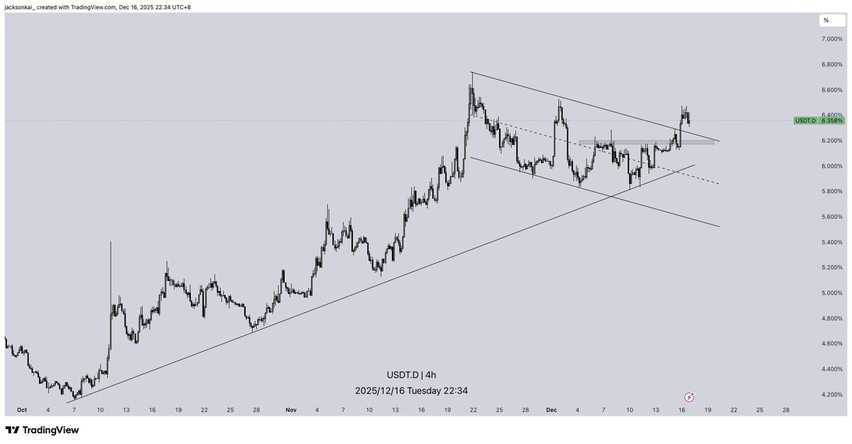 Bull market for USDT.D 😅