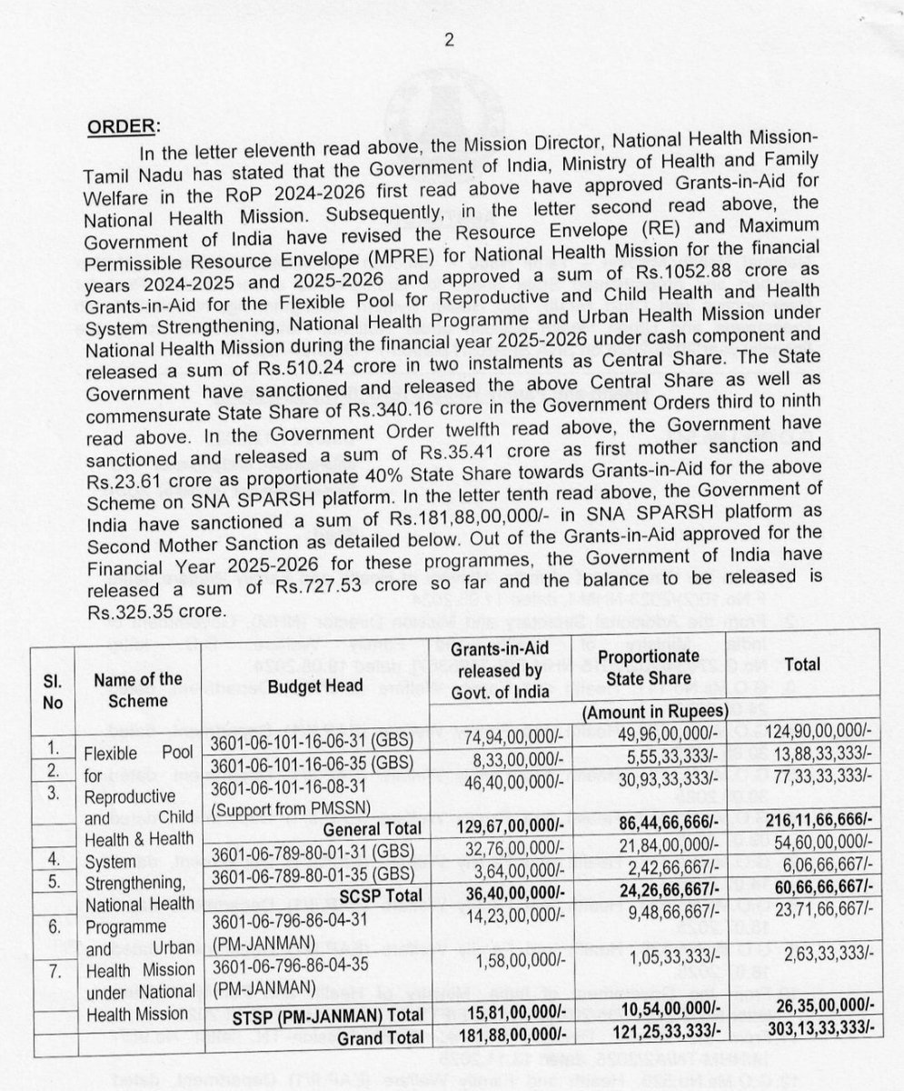 h_pongilath's tweet photo. National Health Mission - #TamilNadu - Sanction & release of Second Mother Sanction & proportionate State Share for Grants-in-Aid under Flexible Pool for reproductive & Child Health & Health System Strengthening...
#NHM #Health #MPRE #familywelfare #childhealth
(1/2) https://t.co/VHKIyY6LCp