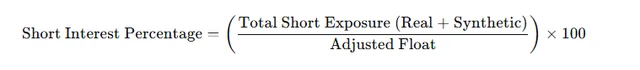 A critique of Burry's $GME piece is that he omitted the pertinent change to the official calculation of short interest percentage that happened following GameStop's squeeze in Jan. '21.

The original formula was straightforward and easy to understand: SI% = (total shorted