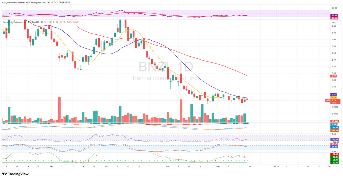 (NASDAQ: $BNZI) #1 Watch this week! Please Read!

Banzai International, Inc. (NASDAQ: $BNZI) is a marketing technology company providing AI-enabled tools that help businesses attract, engage, and convert customers across digital channels.

Look how beaten down this is!

Technical