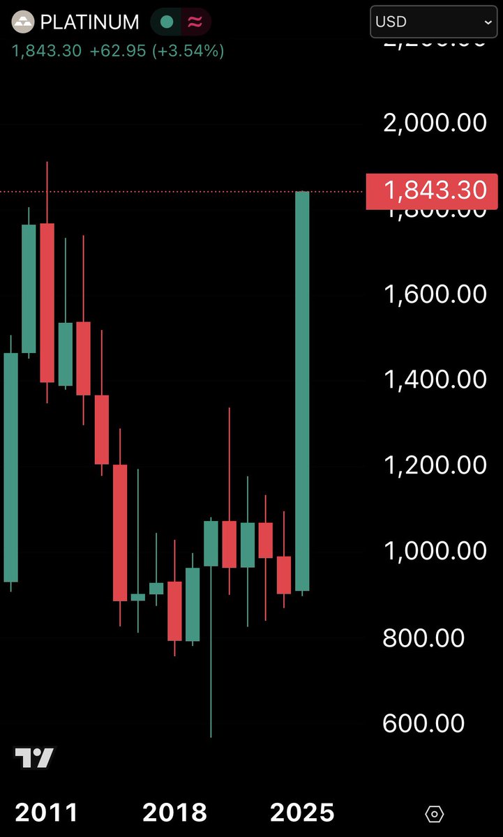 Hedgeye's tweet image. 🚨 BREAKING: Platinum Soars +102% YTD, Reaching Highest Level Since 2011