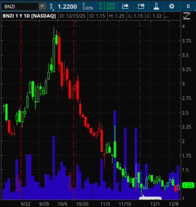 (NASDAQ: $BNZI) $1.19 | Beaten down with notable activity yesterday. Watching closely today.

Price is resting on a clear volume shelf with RSI divergence developing and MACD beginning to open. Risk is defined here and structure is improving.

Company overview: Banzai