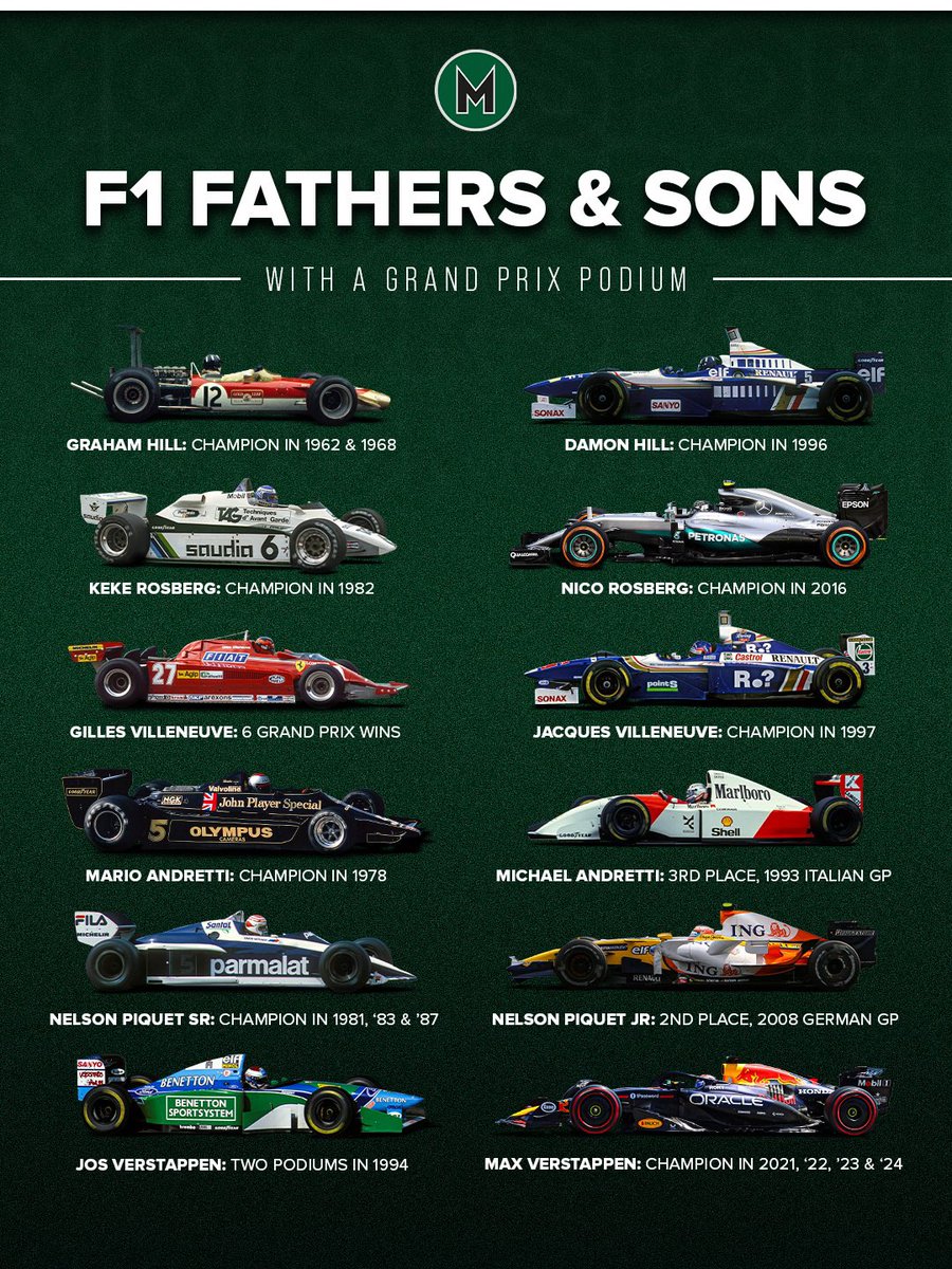 Six father and son F1 duos have scored at least one championship grand prix podium individually - but just two have scored a world drivers’ championship individually…

…Graham &amp; Damon Hill and Keke &amp; Nico Rosberg 🏆

Will we ever seen a father and son championship winning duo