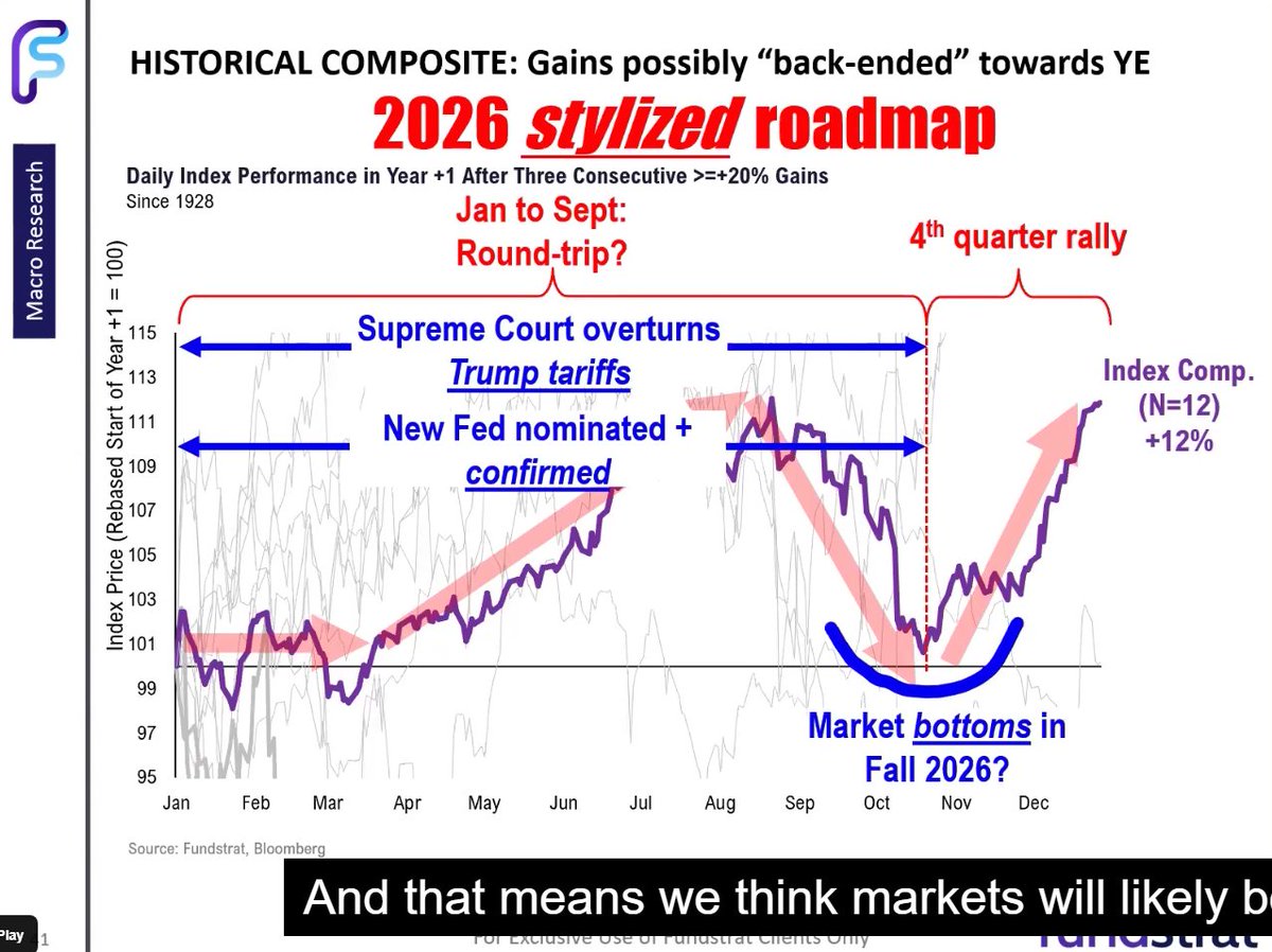 Tom Lee在收费群里发的2026画线预测和采访里也不太一样啊1-3月横盘，3-8月涨，8-10月跌，10月触底反弹