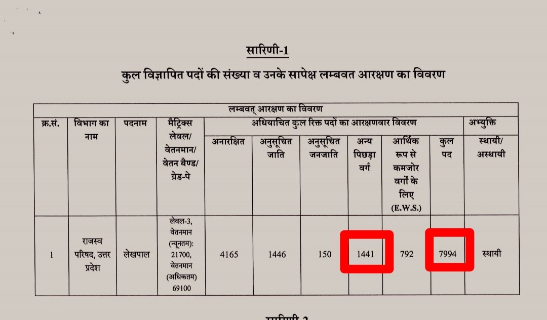 लेखपाल की नई भर्ती में आरक्षण घोटाला🔥

साथियों UPSSSC ने आज ही लेखपाल के 7994 पदों के लिए विज्ञापन जारी किया है।

जिसका वर्गवार विवरण निम्न है -
UR -4165
OBC - 1441
EWS -792
SC -1446
ST -150

कुल पद 7994 के सापेक्ष 27 प्रतिशत आरक्षण के साथ OBC वर्ग को 2158 पद मिलने थे लेकिन मिला