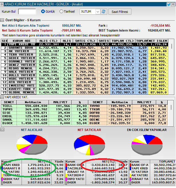 Yazıklar olsun ulan sermaye piyasaları ülkenin namusudur lan bir tane SOYTARIYA izin verdiniz adam piyasanın içinden geçiyor #sahol #kchol #ykbnk #garan #isctr #akbnk #halkb #tuprs #ekgyo 5 kurumdan borsanin %60-70 işlemini karşılıklı yapıyor sizde millet saf nasıl olsa anlamaz