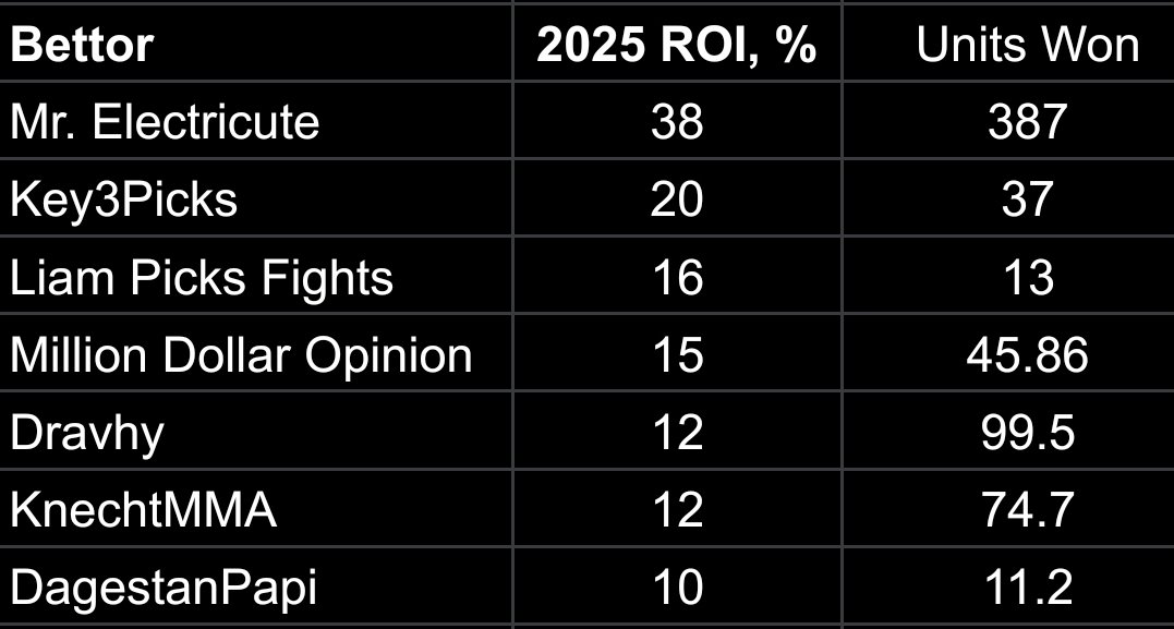 Updated for 2025; these guys have been on this list the entire year. Congrats on the incredible work! <a href="/MrElectricute/">Art C 🔨🔨</a> <a href="/Key3Picks/">Key 3 Picks</a> <a href="/LiamPicksFights/">Liam Picks Fights</a> <a href="/gutfeelingMMA/">Million Dollar Opinion</a> <a href="/Dravhy_/">DravhyMMA</a> <a href="/KnechtMMA/">Knecht</a> <a href="/DagestanPapi/">Dagestan Papi</a>. Others like <a href="/Big_SteveMMA/">BigSteve</a>, <a href="/Narcocop/">NarcoCopMMA</a> are above 10% ROI.