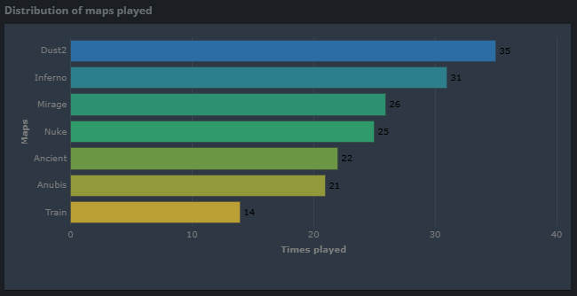 More impressively: Train🚂
Least played at Austin Major☹️
4th most played at Budapest Major🥰(ex aequo with Nuke)

Teams are getting more and confortable on it!