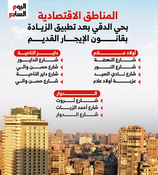 المناطق الاقتصادية بحي الدقي بعد تطبيق الزيادة بقانون الإيجار القديم 