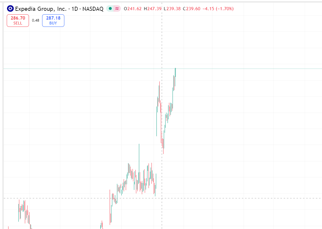 snavsss's tweet photo. $EXPE This stock has been performing exceptionally well recently, and I've been consistently buying it. Please keep a close eye on it. https://t.co/NzddpxYUpt